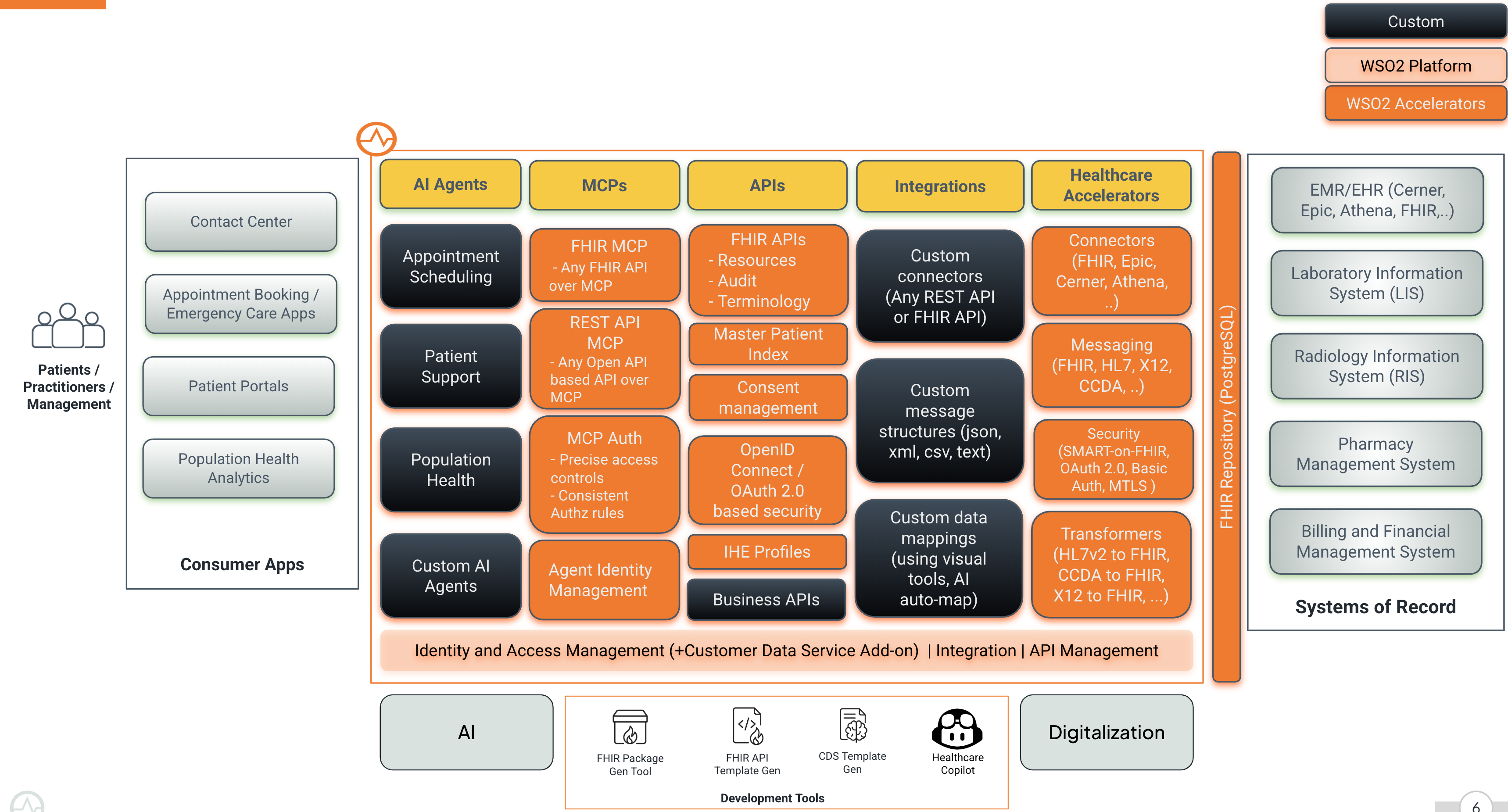 WSO2 Open Healthcare Accelerators and Architecture