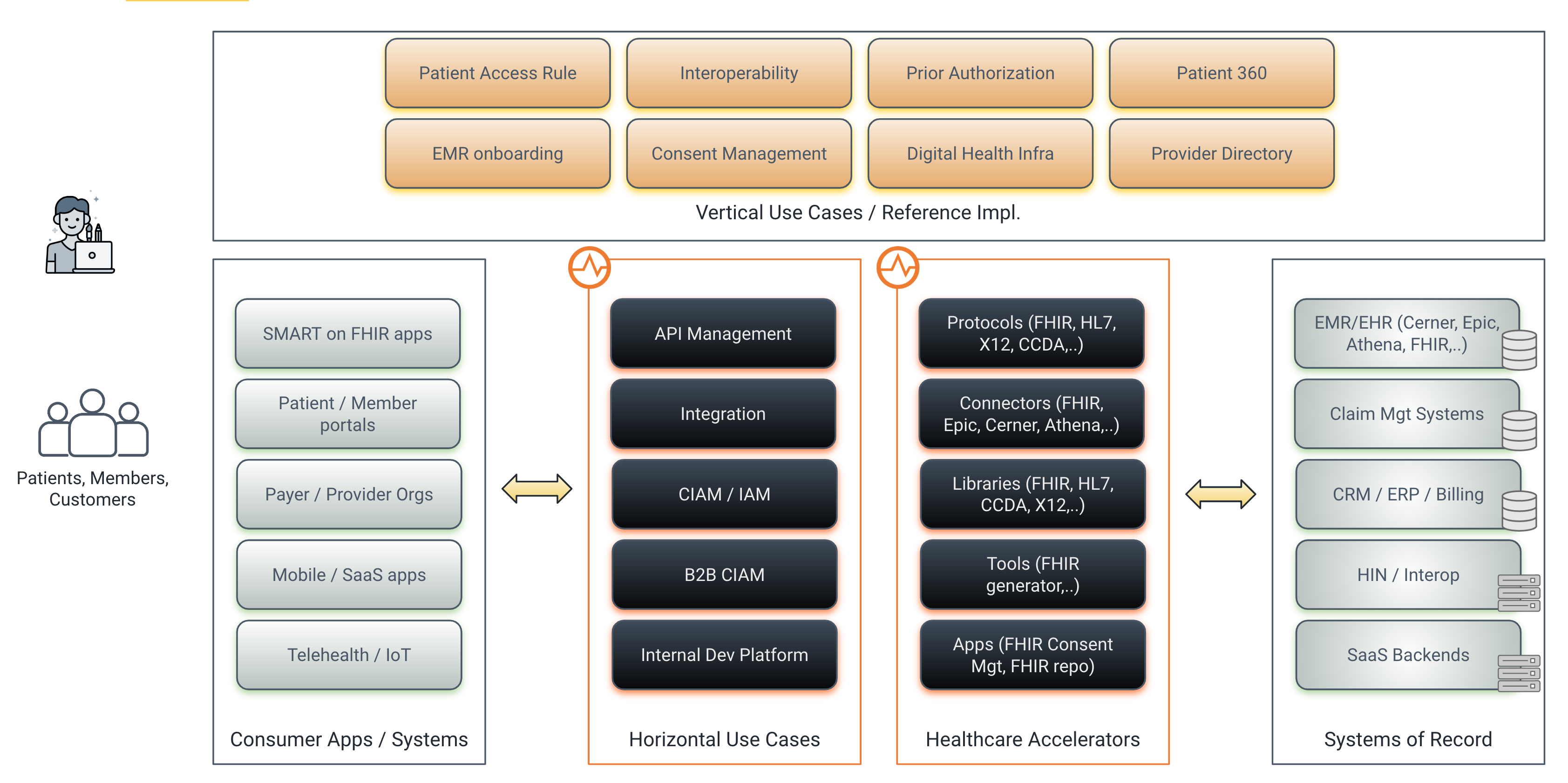 Healthcare Solution Offering