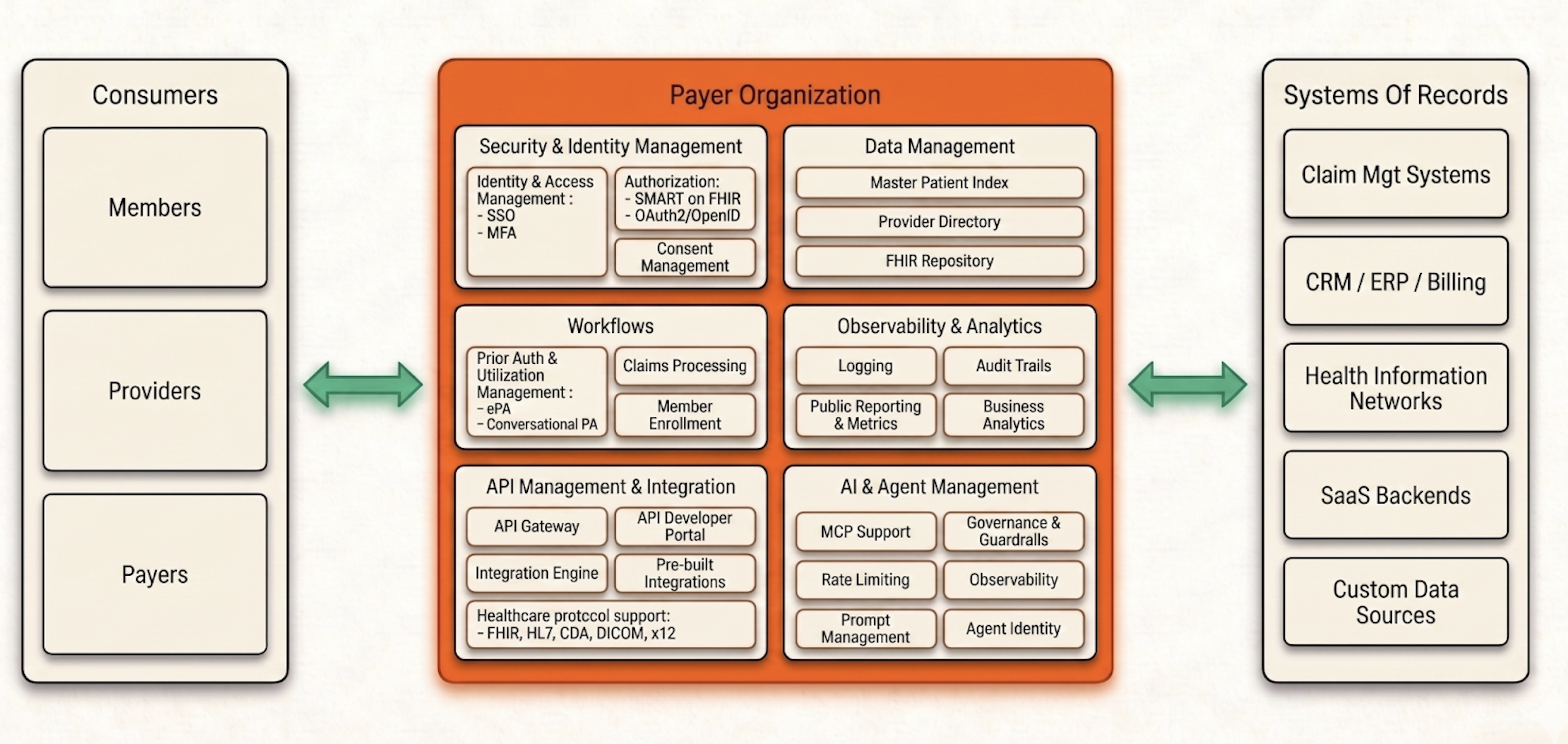 Unified Interoperability Architecture