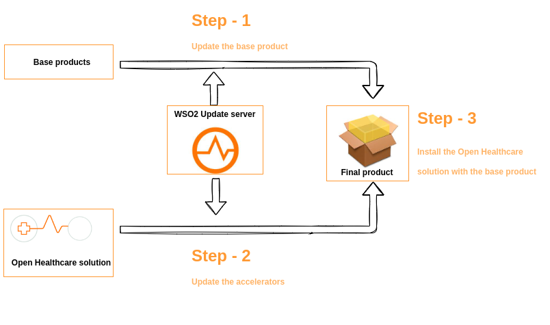 Update process